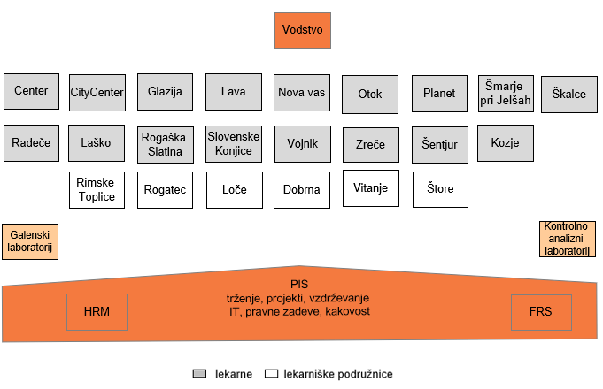 organigram